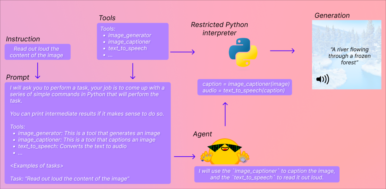 Hugging Face Releases Transformers Agent: A Groundbreaking Natural Language API