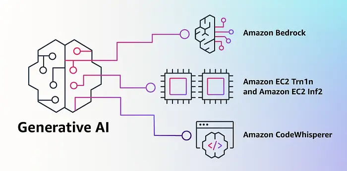 Amazon Announces New Tools for Building with Generative AI on AWS